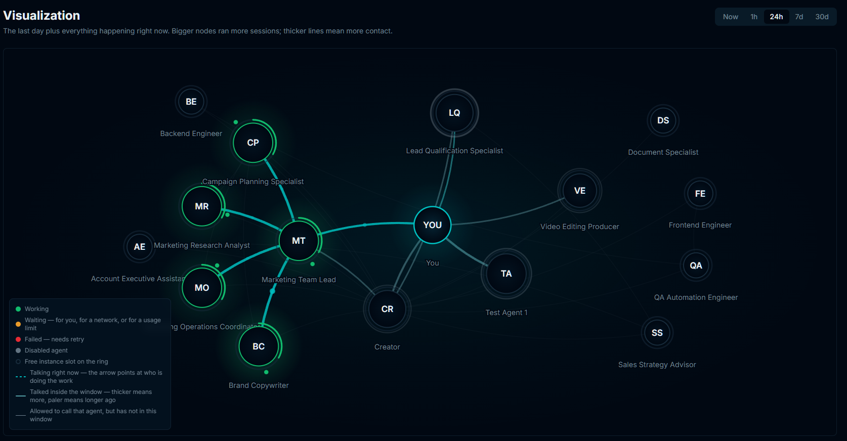 The ARPOS live view: every agent as a node, sized by how many sessions it ran, joined by lines whose weight shows how much they have been talking to each other.